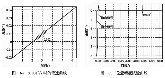 0.001°/S時(shí)的低速曲線(xiàn)_位置精度實(shí)驗(yàn)曲線(xiàn)