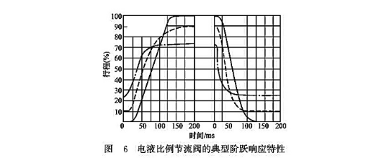 電流比例節(jié)流閥的典型階躍響應特性