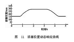 活塞位置動態響應曲線