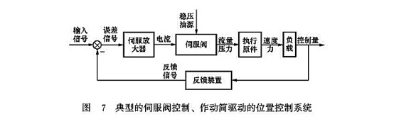 典型的伺服閥控制、作動筒驅(qū)動的位置控制系統(tǒng)
